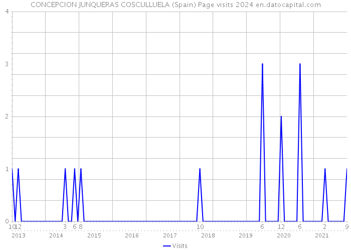 CONCEPCION JUNQUERAS COSCULLUELA (Spain) Page visits 2024 