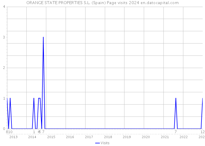 ORANGE STATE PROPERTIES S.L. (Spain) Page visits 2024 