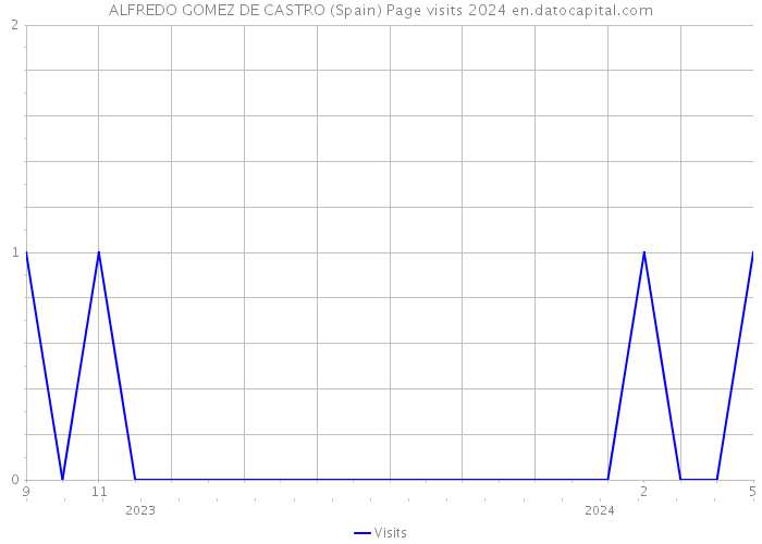 ALFREDO GOMEZ DE CASTRO (Spain) Page visits 2024 