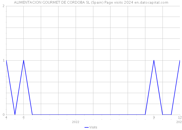 ALIMENTACION GOURMET DE CORDOBA SL (Spain) Page visits 2024 