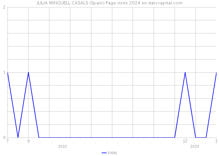 JULIA MINGUELL CASALS (Spain) Page visits 2024 