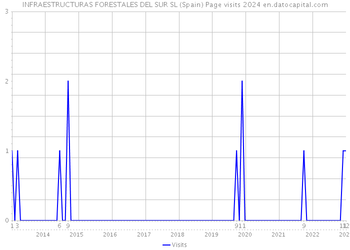 INFRAESTRUCTURAS FORESTALES DEL SUR SL (Spain) Page visits 2024 