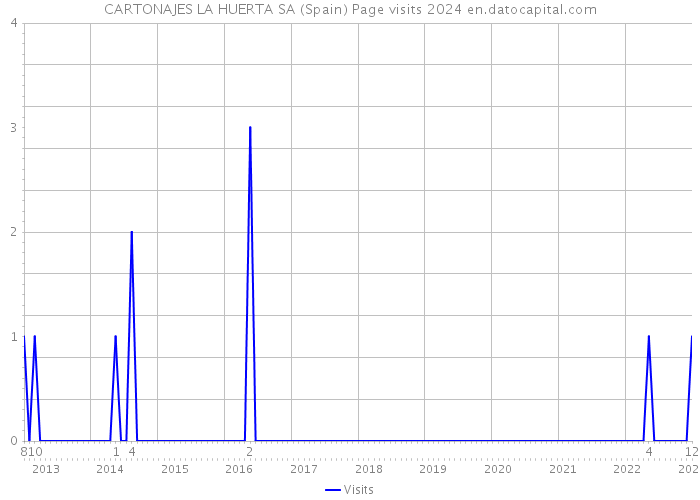 CARTONAJES LA HUERTA SA (Spain) Page visits 2024 