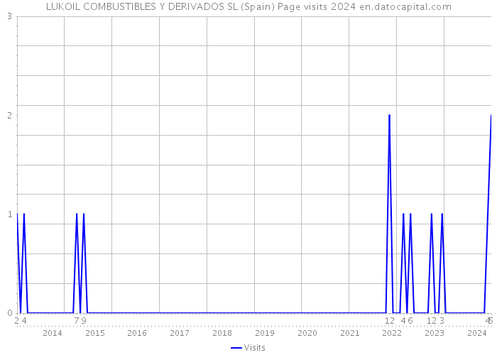 LUKOIL COMBUSTIBLES Y DERIVADOS SL (Spain) Page visits 2024 