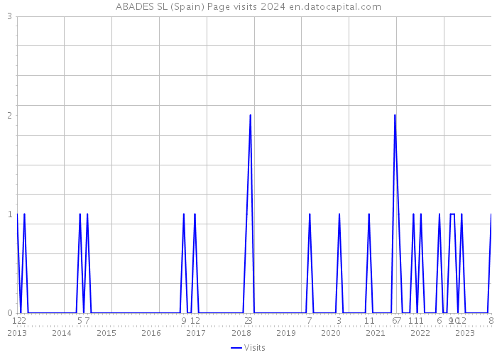 ABADES SL (Spain) Page visits 2024 