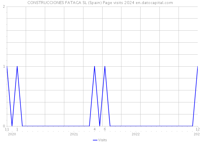 CONSTRUCCIONES FATAGA SL (Spain) Page visits 2024 