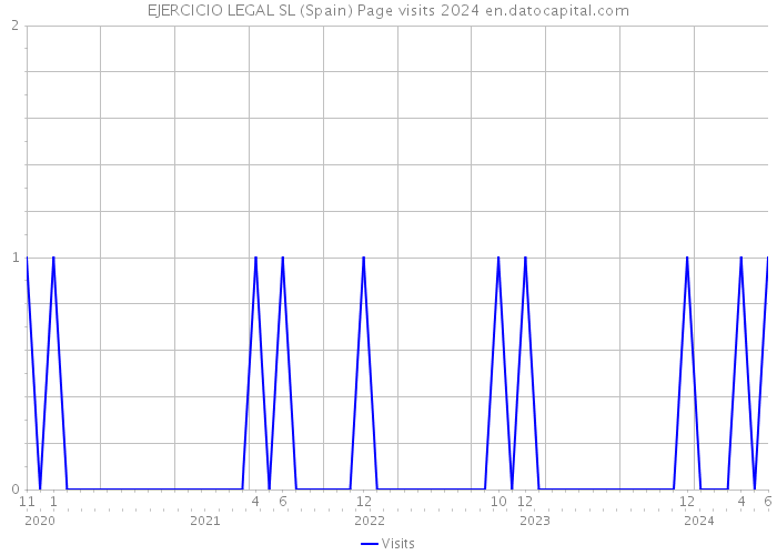 EJERCICIO LEGAL SL (Spain) Page visits 2024 