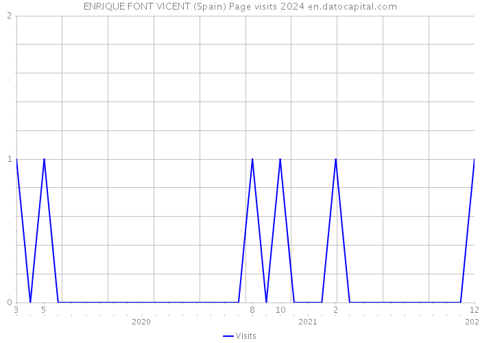 ENRIQUE FONT VICENT (Spain) Page visits 2024 
