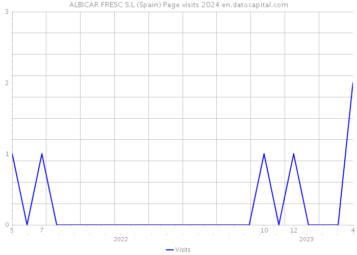 ALBICAR FRESC S.L (Spain) Page visits 2024 