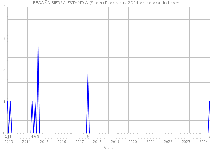 BEGOÑA SIERRA ESTANDIA (Spain) Page visits 2024 
