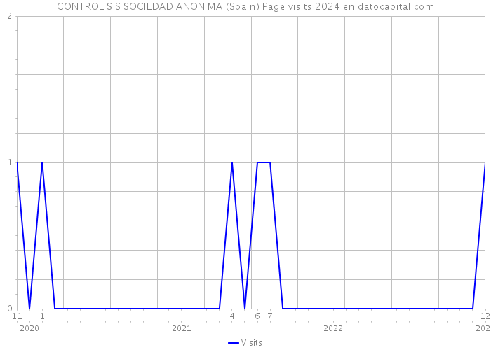 CONTROL S S SOCIEDAD ANONIMA (Spain) Page visits 2024 
