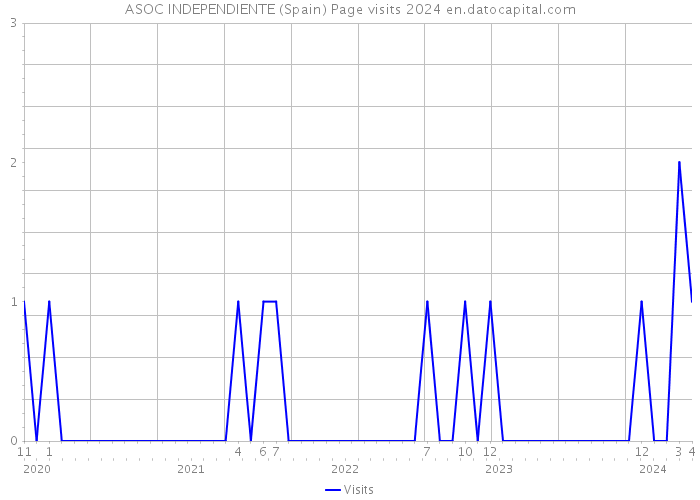 ASOC INDEPENDIENTE (Spain) Page visits 2024 