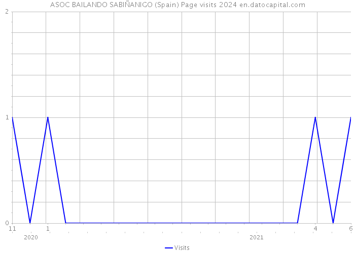 ASOC BAILANDO SABIÑANIGO (Spain) Page visits 2024 