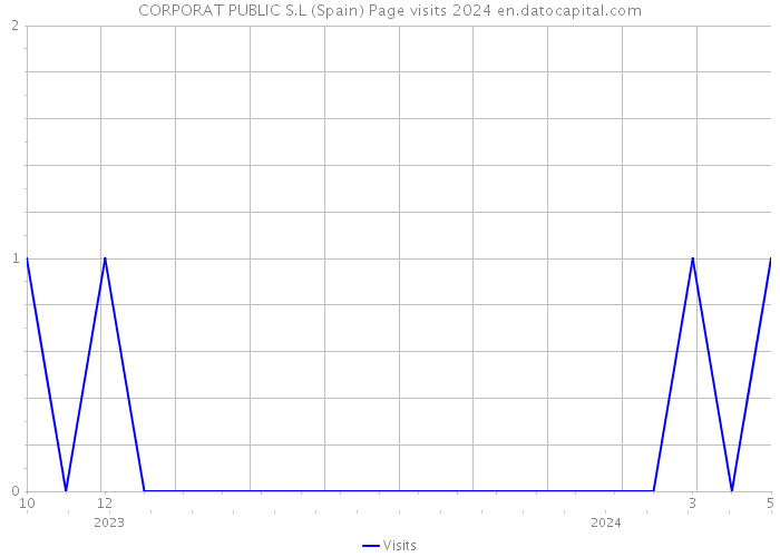 CORPORAT PUBLIC S.L (Spain) Page visits 2024 