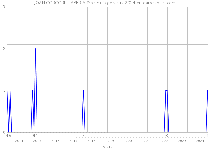JOAN GORGORI LLABERIA (Spain) Page visits 2024 