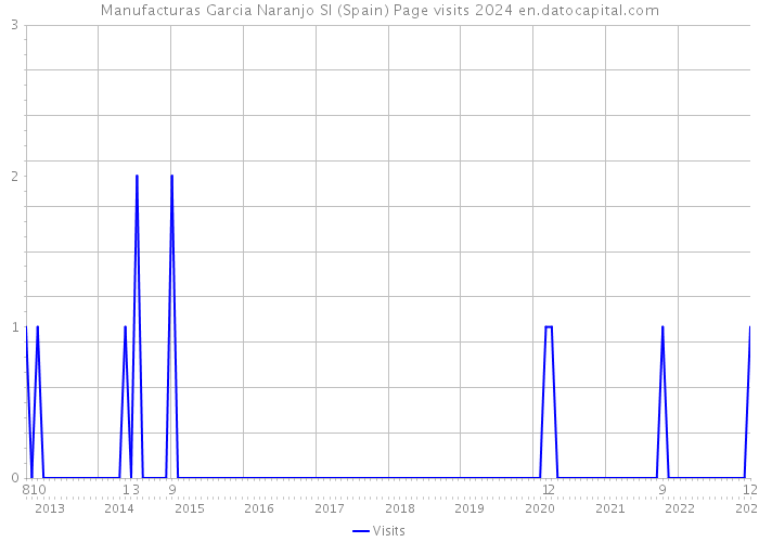 Manufacturas Garcia Naranjo Sl (Spain) Page visits 2024 