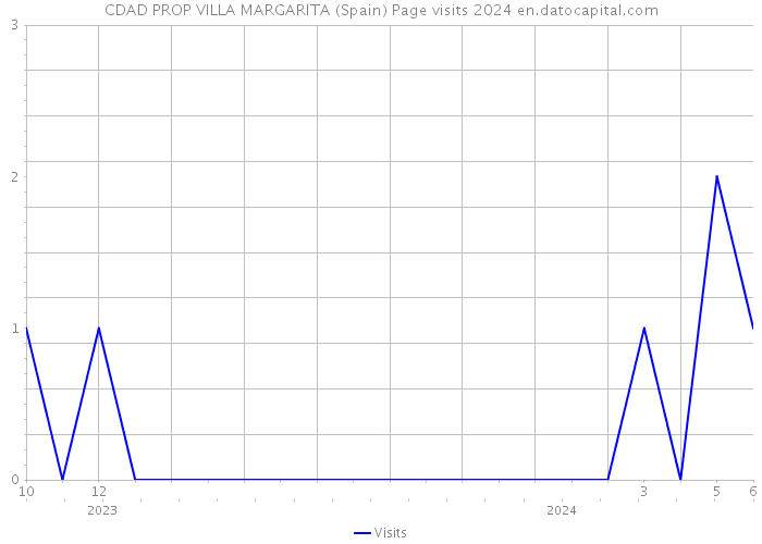 CDAD PROP VILLA MARGARITA (Spain) Page visits 2024 
