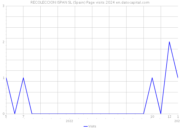 RECOLECCION ISPAN SL (Spain) Page visits 2024 