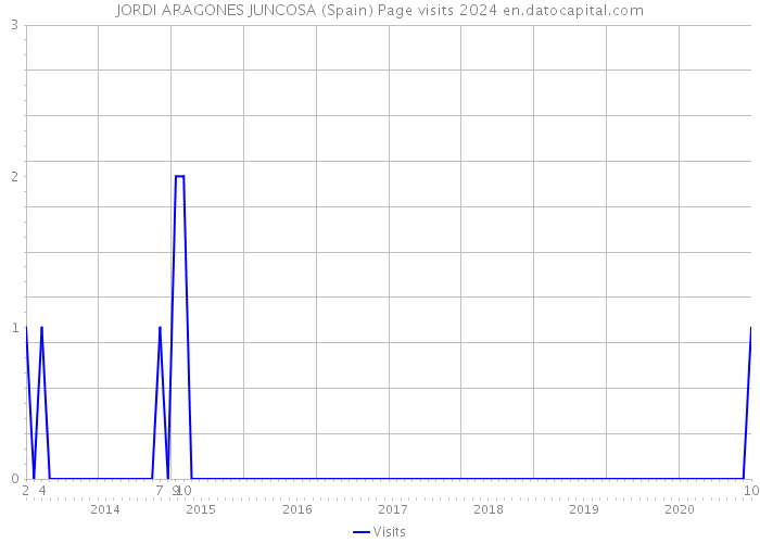 JORDI ARAGONES JUNCOSA (Spain) Page visits 2024 