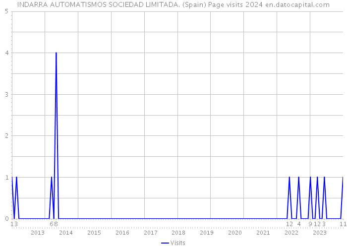 INDARRA AUTOMATISMOS SOCIEDAD LIMITADA. (Spain) Page visits 2024 