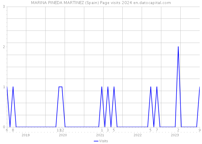 MARINA PINEDA MARTINEZ (Spain) Page visits 2024 