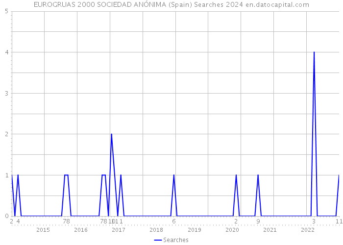 EUROGRUAS 2000 SOCIEDAD ANÓNIMA (Spain) Searches 2024 