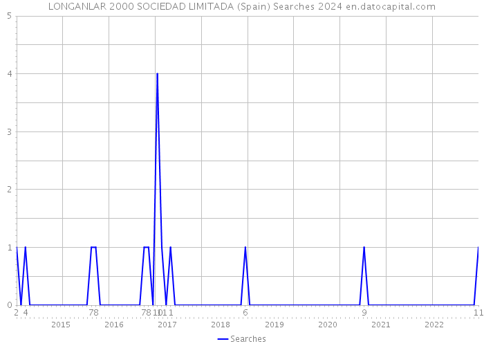 LONGANLAR 2000 SOCIEDAD LIMITADA (Spain) Searches 2024 