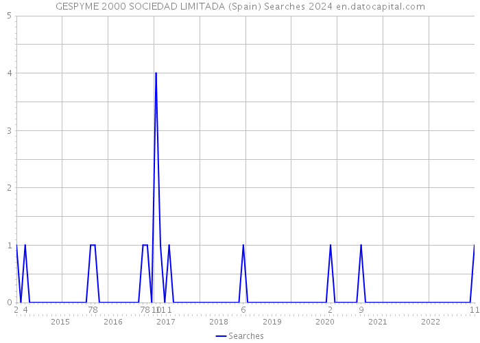 GESPYME 2000 SOCIEDAD LIMITADA (Spain) Searches 2024 