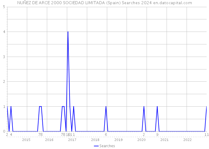 NUÑEZ DE ARCE 2000 SOCIEDAD LIMITADA (Spain) Searches 2024 