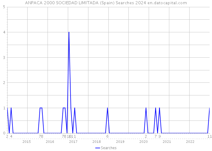 ANPACA 2000 SOCIEDAD LIMITADA (Spain) Searches 2024 