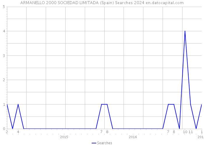 ARMANELLO 2000 SOCIEDAD LIMITADA (Spain) Searches 2024 