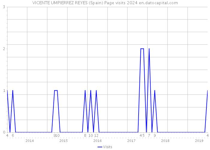 VICENTE UMPIERREZ REYES (Spain) Page visits 2024 