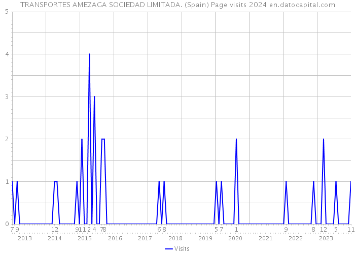 TRANSPORTES AMEZAGA SOCIEDAD LIMITADA. (Spain) Page visits 2024 