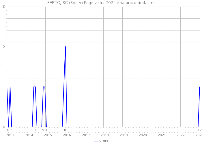 FERTO, SC (Spain) Page visits 2024 