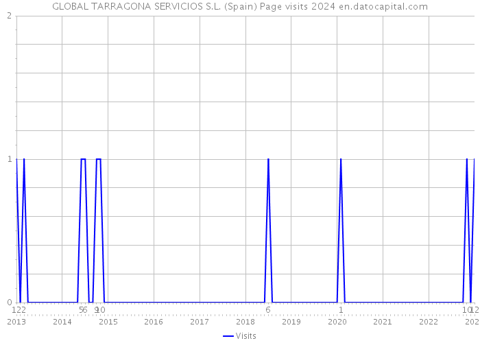 GLOBAL TARRAGONA SERVICIOS S.L. (Spain) Page visits 2024 