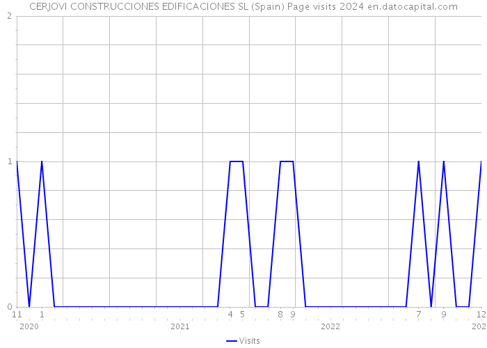 CERJOVI CONSTRUCCIONES EDIFICACIONES SL (Spain) Page visits 2024 