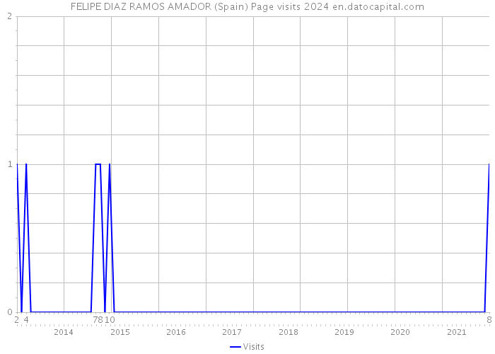 FELIPE DIAZ RAMOS AMADOR (Spain) Page visits 2024 