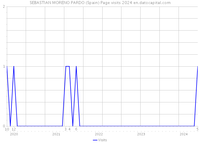 SEBASTIAN MORENO PARDO (Spain) Page visits 2024 
