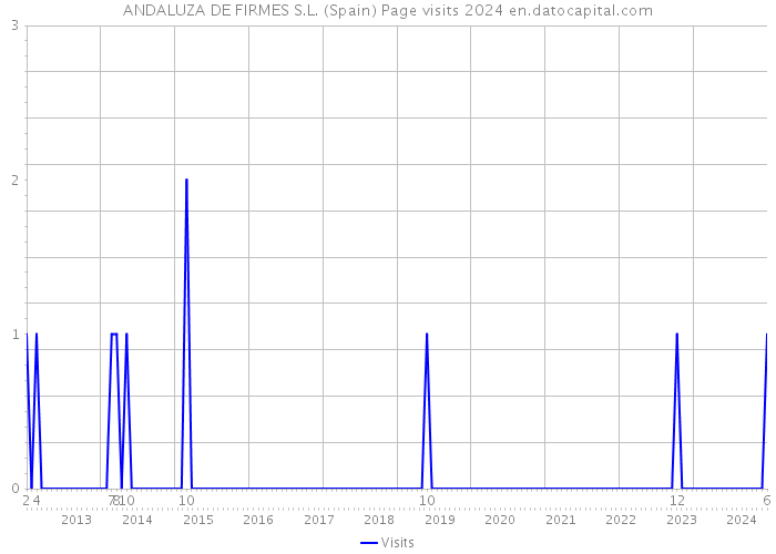 ANDALUZA DE FIRMES S.L. (Spain) Page visits 2024 