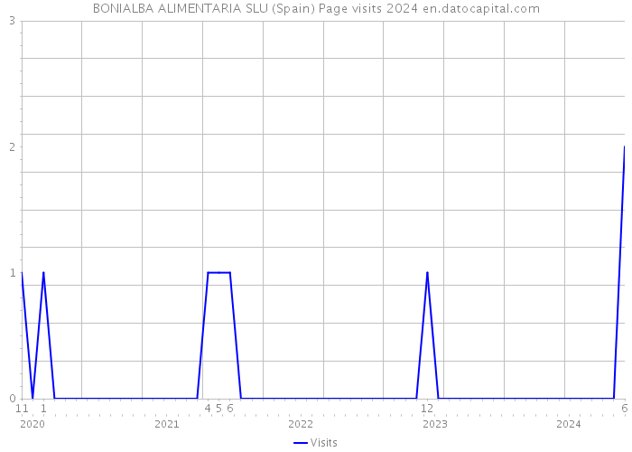 BONIALBA ALIMENTARIA SLU (Spain) Page visits 2024 