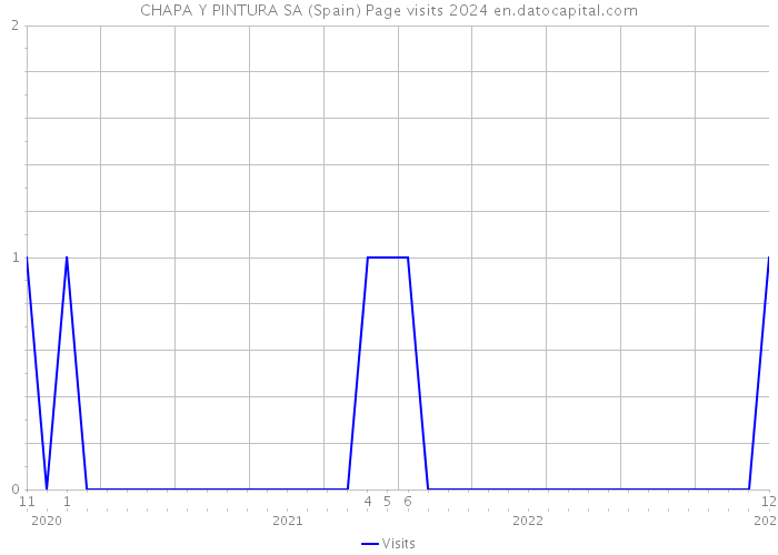 CHAPA Y PINTURA SA (Spain) Page visits 2024 