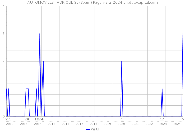 AUTOMOVILES FADRIQUE SL (Spain) Page visits 2024 