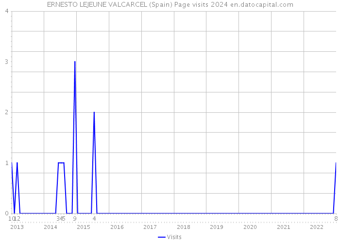 ERNESTO LEJEUNE VALCARCEL (Spain) Page visits 2024 