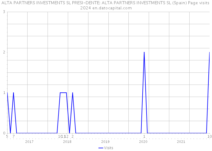 ALTA PARTNERS INVESTMENTS SL PRESI-DENTE: ALTA PARTNERS INVESTMENTS SL (Spain) Page visits 2024 