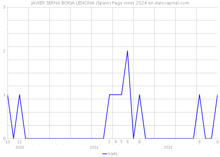JAVIER SERNA BORJA LENCINA (Spain) Page visits 2024 