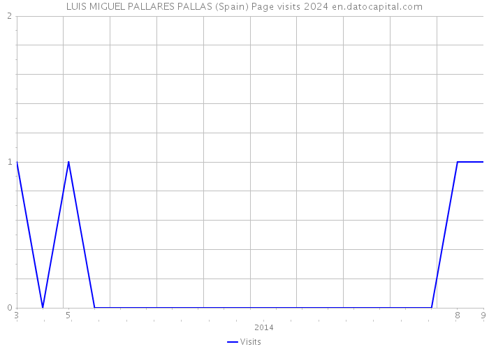 LUIS MIGUEL PALLARES PALLAS (Spain) Page visits 2024 