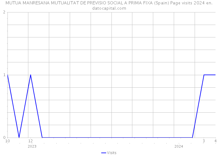 MUTUA MANRESANA MUTUALITAT DE PREVISIO SOCIAL A PRIMA FIXA (Spain) Page visits 2024 