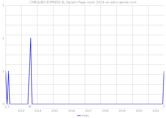 CHEQUEO EXPRESS SL (Spain) Page visits 2024 