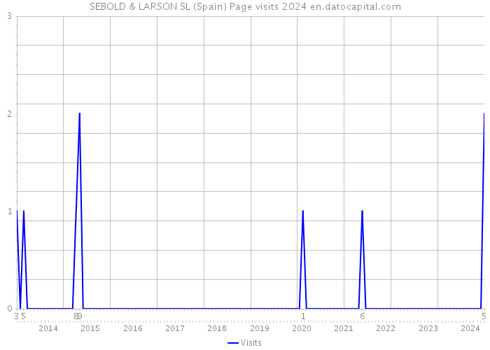 SEBOLD & LARSON SL (Spain) Page visits 2024 