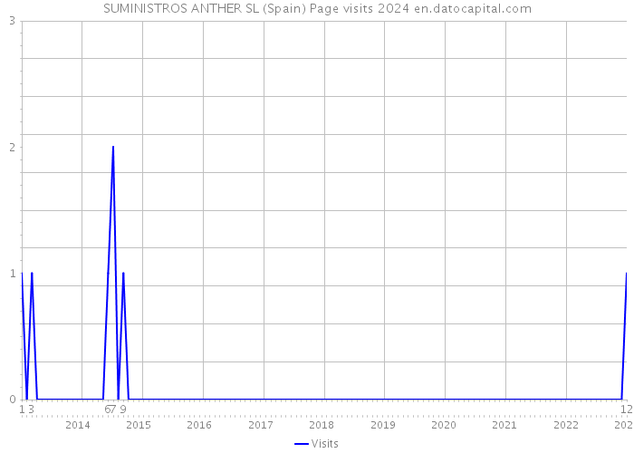 SUMINISTROS ANTHER SL (Spain) Page visits 2024 